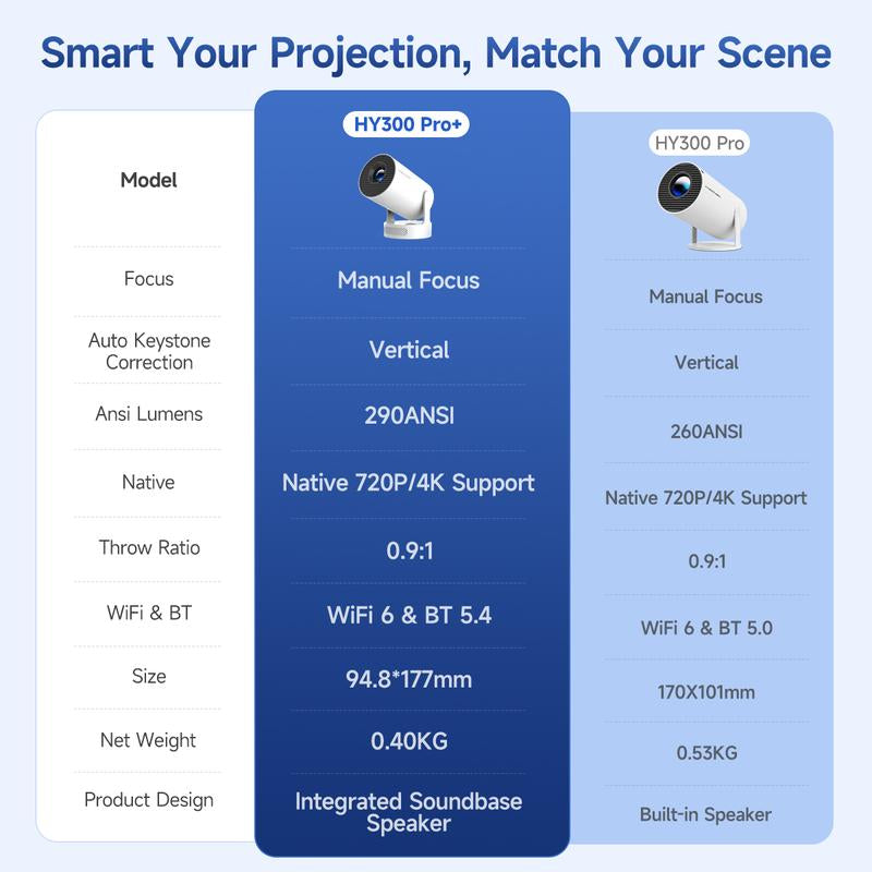 [US Warehouse] Magcubic Hy300Pro+ Android 11 Mini Projector 4K Videosource Supported 290ANSI 0.9:1 Short Projection Throw Ratio Native 1280*720P WIFI6 BT5.4 Android11 Built-In Speaker & Appstore Allwinner H713 Home Cinema Smart Projector Upgraded Hy300Pro